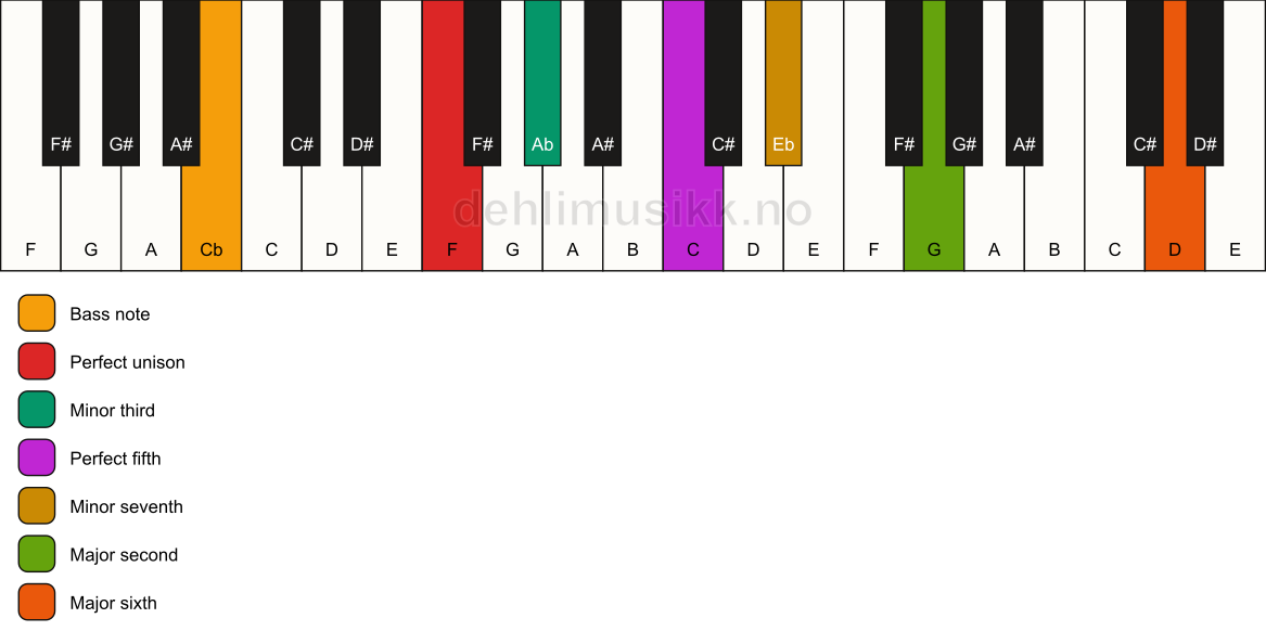 Piano keyboard showing the notes for a F m13/Cb chord