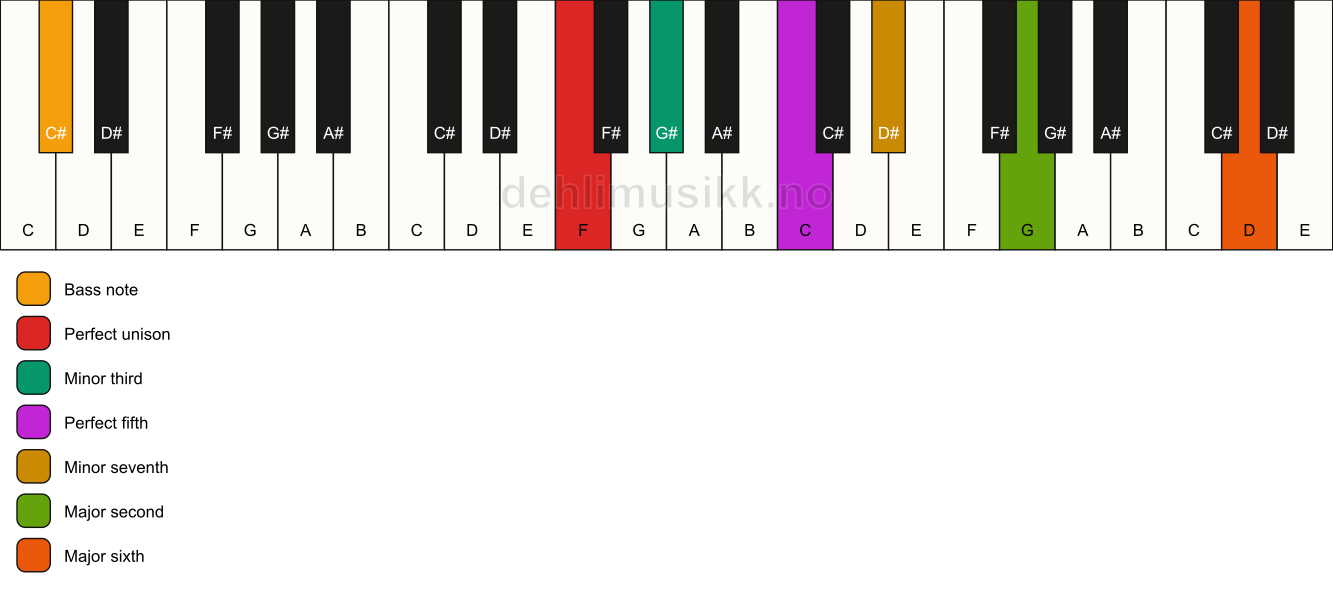 Piano keyboard showing the notes for a F m13/C# chord