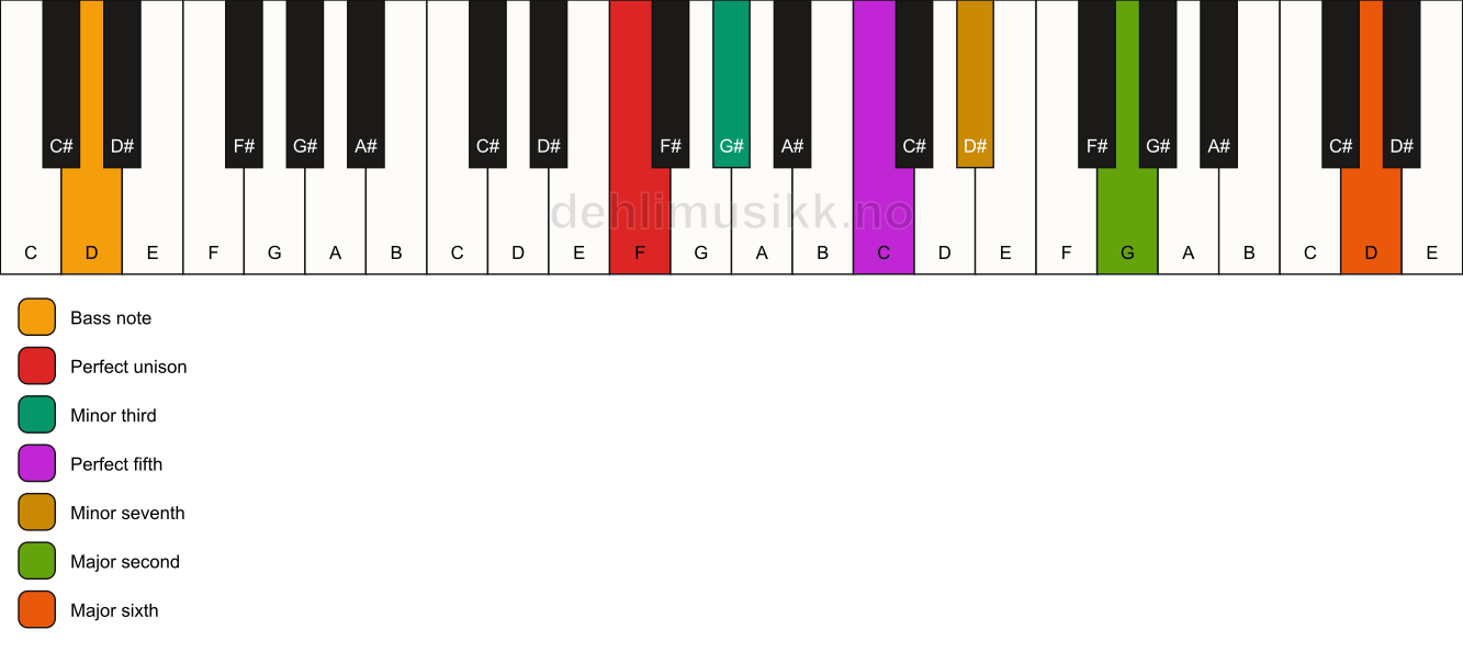 Piano keyboard showing the notes for a F m13/D chord