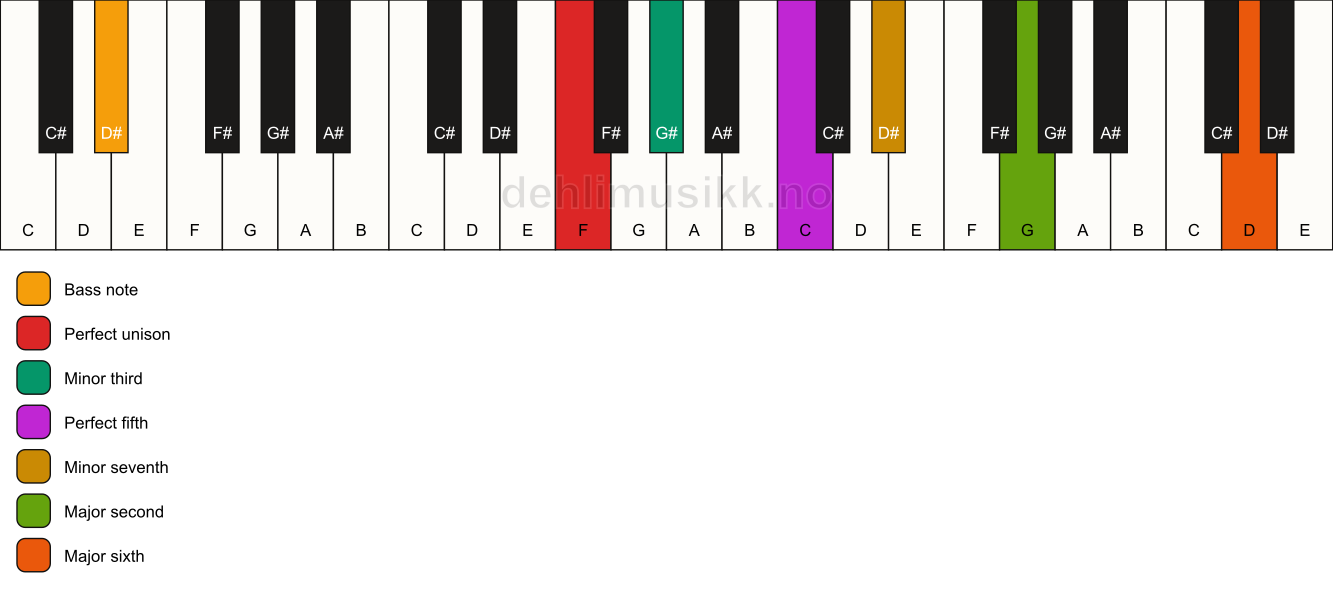 Piano keyboard showing the notes for a F m13/D# chord