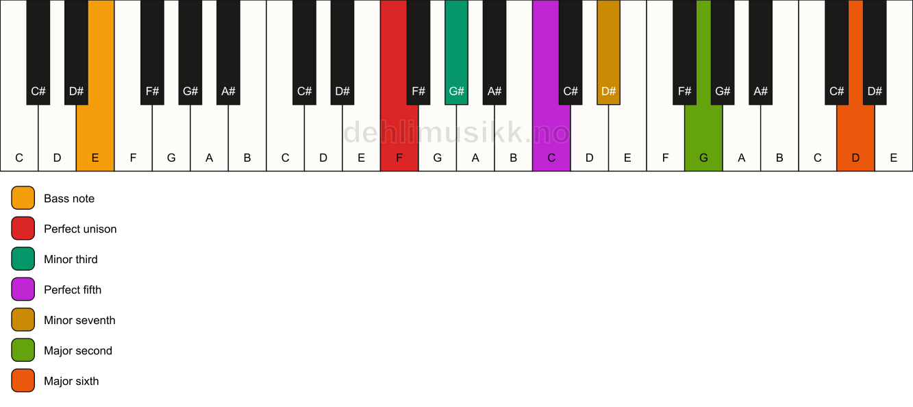 Piano keyboard showing the notes for a F m13/E chord