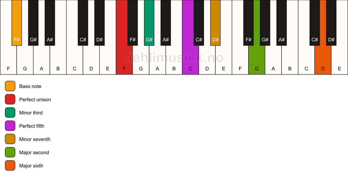 Piano keyboard showing the notes for a F m13/F# chord