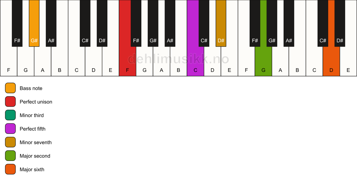 Piano keyboard showing the notes for a F m13/G# chord
