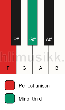 Piano keyboard showing the notes for a F m3 chord