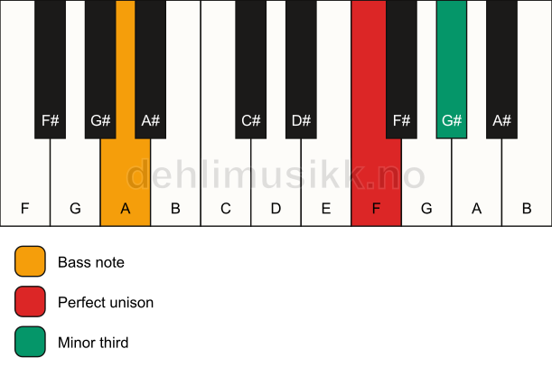 Piano keyboard showing the notes for a F m3/A chord