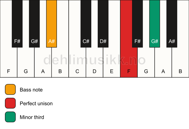 Piano keyboard showing the notes for a F m3/A# chord