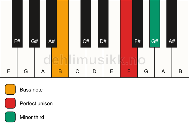 Piano keyboard showing the notes for a F m3/B chord