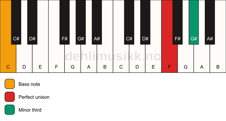 Piano keyboard showing the notes for a F m3/C chord