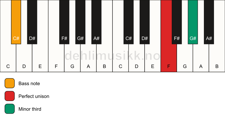 Piano keyboard showing the notes for a F m3/C# chord