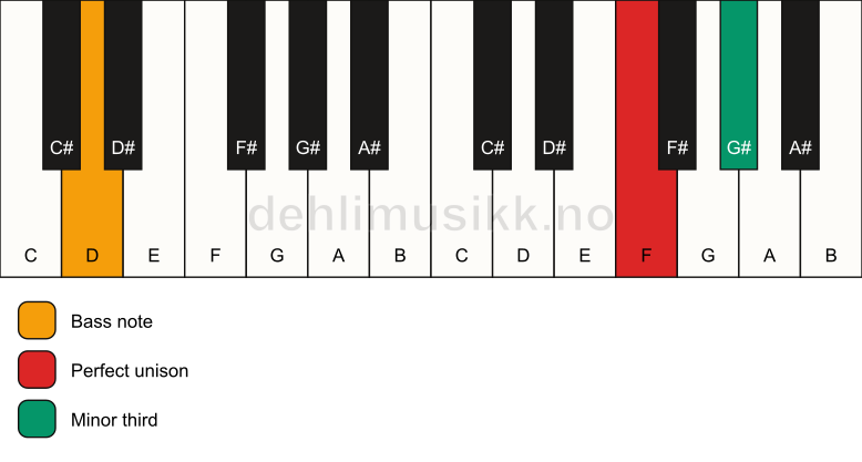 Piano keyboard showing the notes for a F m3/D chord
