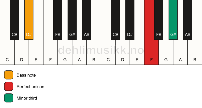 Piano keyboard showing the notes for a F m3/D# chord