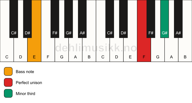 Piano keyboard showing the notes for a F m3/E chord