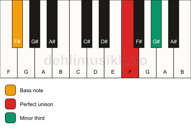 Piano keyboard showing the notes for a F m3/F# chord