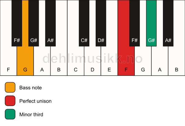 Piano keyboard showing the notes for a F m3/G chord