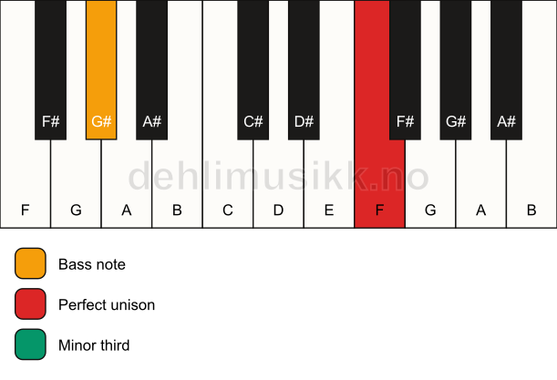 Piano keyboard showing the notes for a F m3/G# chord