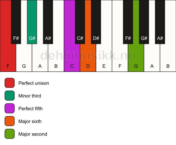 Piano keyboard showing the notes for a F m6(add9) chord