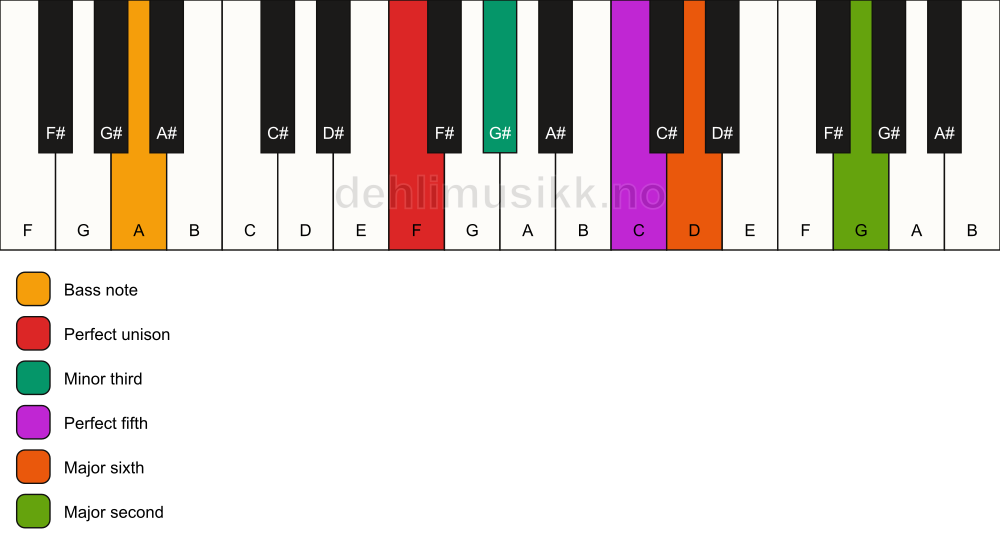 Piano keyboard showing the notes for a F m6(add9)/A chord