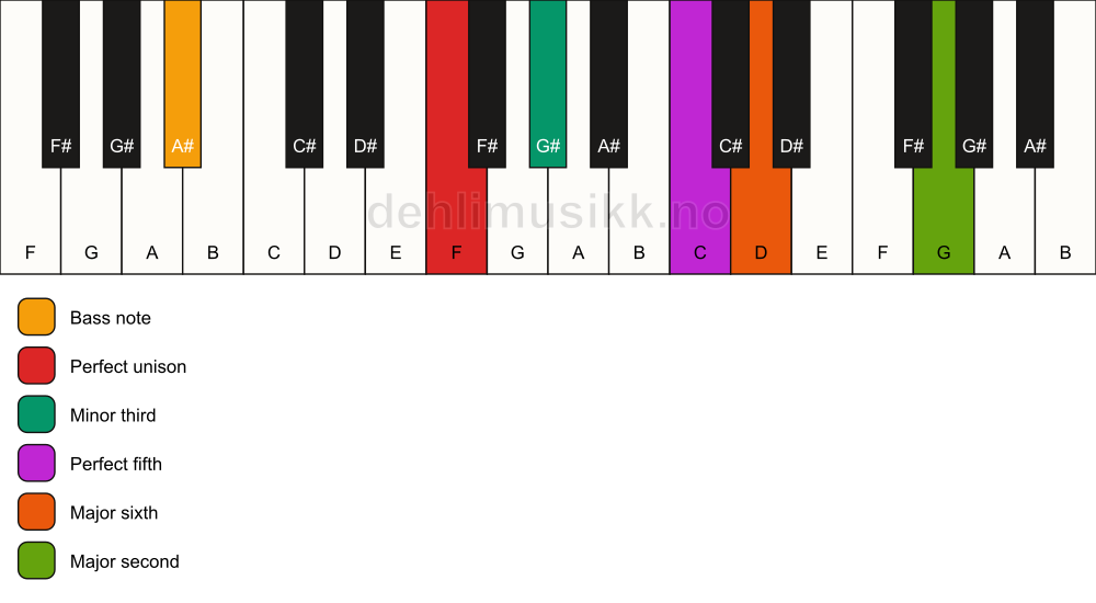 Piano keyboard showing the notes for a F m6(add9)/A# chord