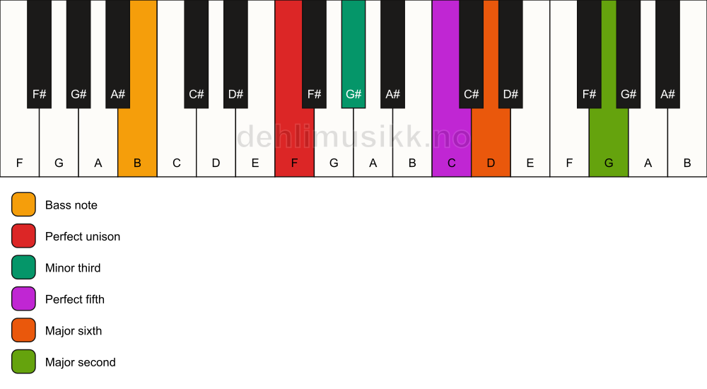 Piano keyboard showing the notes for a F m6(add9)/B chord