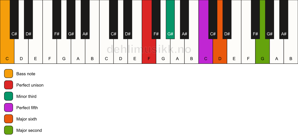 Piano keyboard showing the notes for a F m6(add9)/C chord