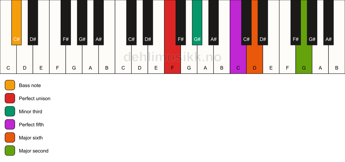 Piano keyboard showing the notes for a F m6(add9)/C# chord