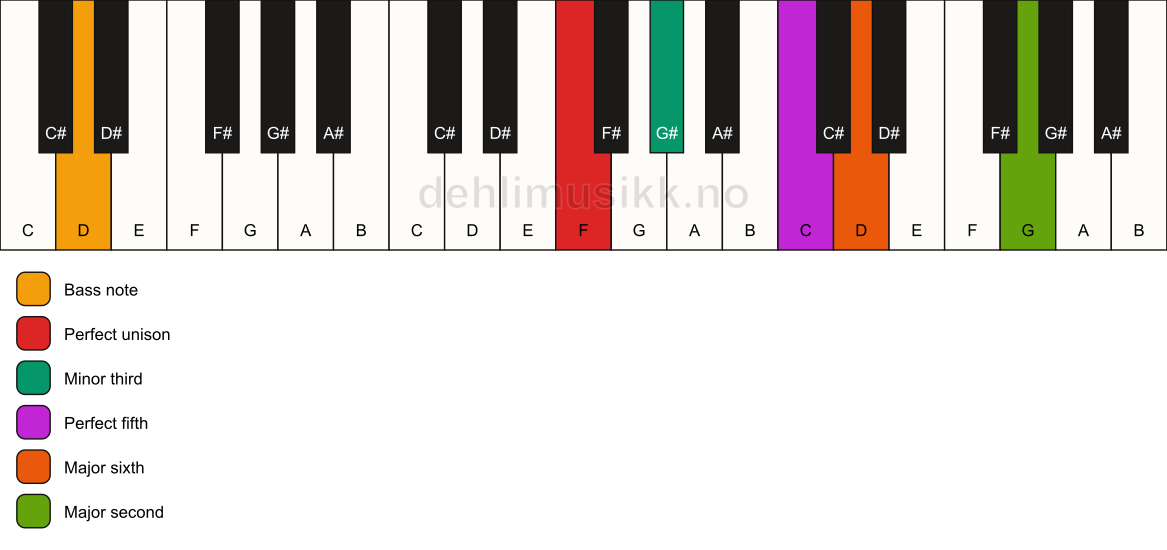 Piano keyboard showing the notes for a F m6(add9)/D chord