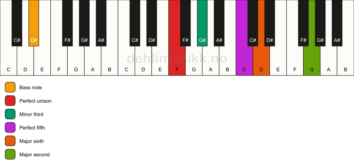 Piano keyboard showing the notes for a F m6(add9)/D# chord