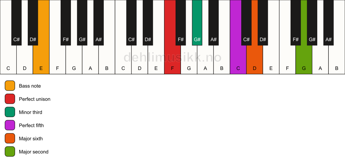 Piano keyboard showing the notes for a F m6(add9)/E chord