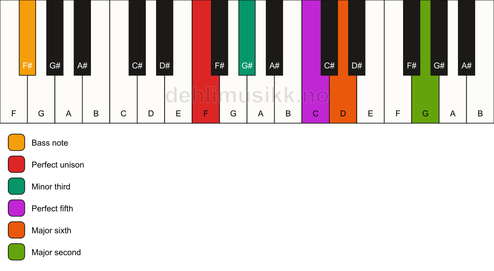 Piano keyboard showing the notes for a F m6(add9)/F# chord