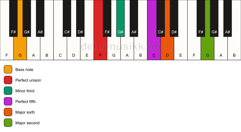 Piano keyboard showing the notes for a F m6(add9)/G chord