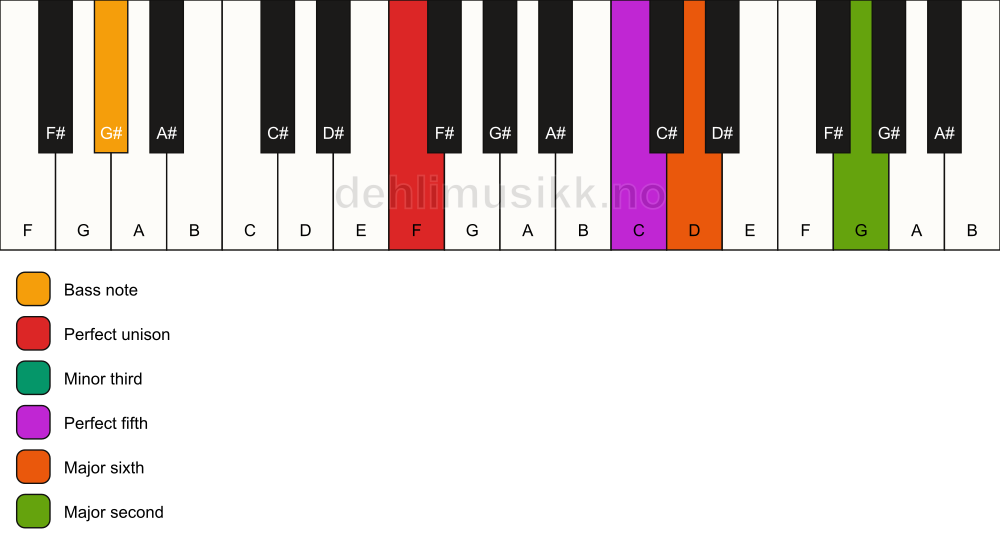 Piano keyboard showing the notes for a F m6(add9)/G# chord