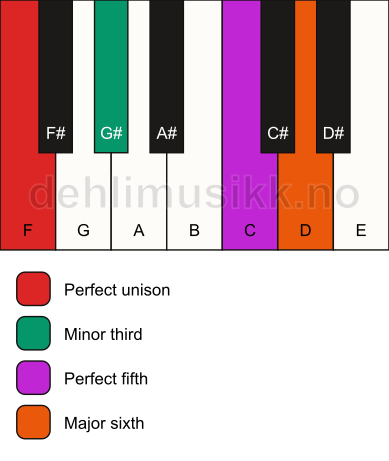 Piano keyboard showing the notes for a F m6 chord