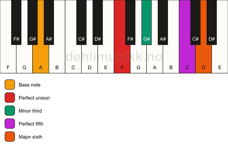 Piano keyboard showing the notes for a F m6/A chord
