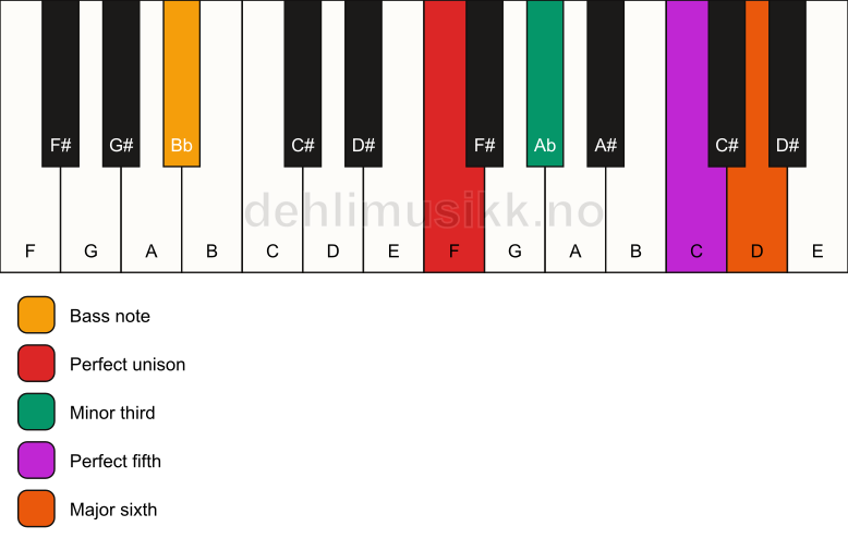 Piano keyboard showing the notes for a F m6/Bb chord