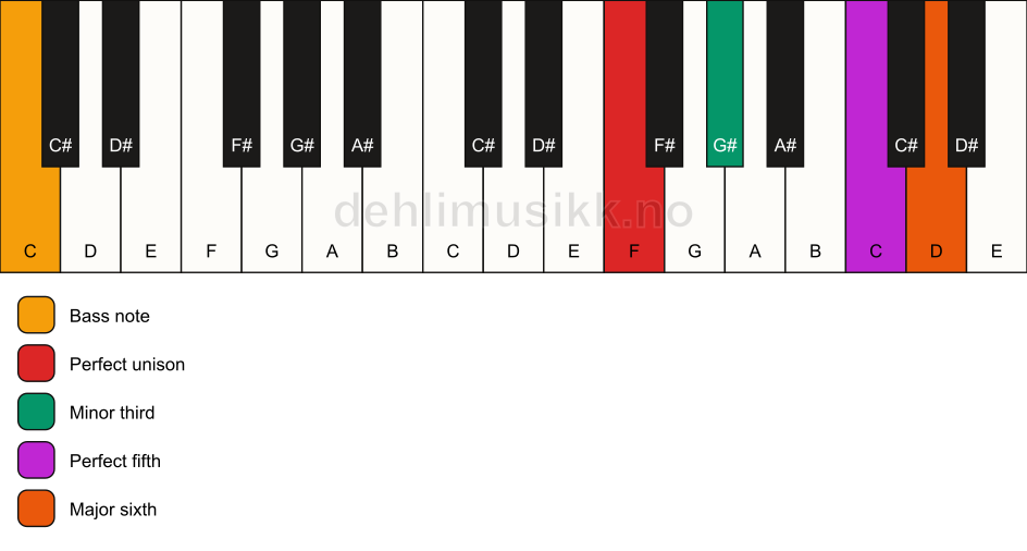 Piano keyboard showing the notes for a F m6/C chord