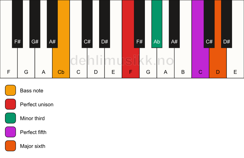 Piano keyboard showing the notes for a F m6/Cb chord