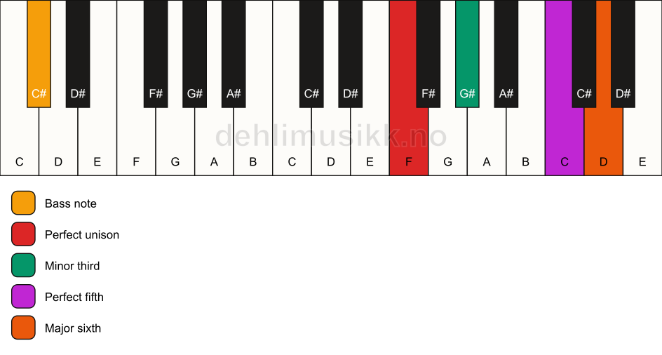 Piano keyboard showing the notes for a F m6/C# chord