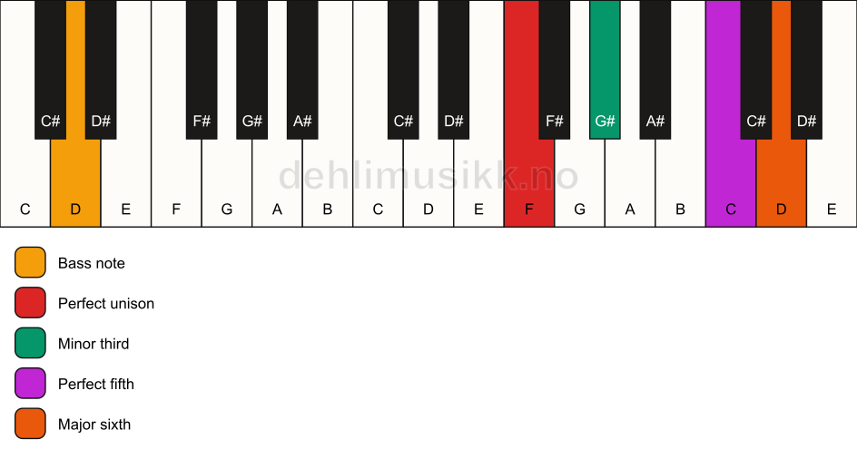 Piano keyboard showing the notes for a F m6/D chord