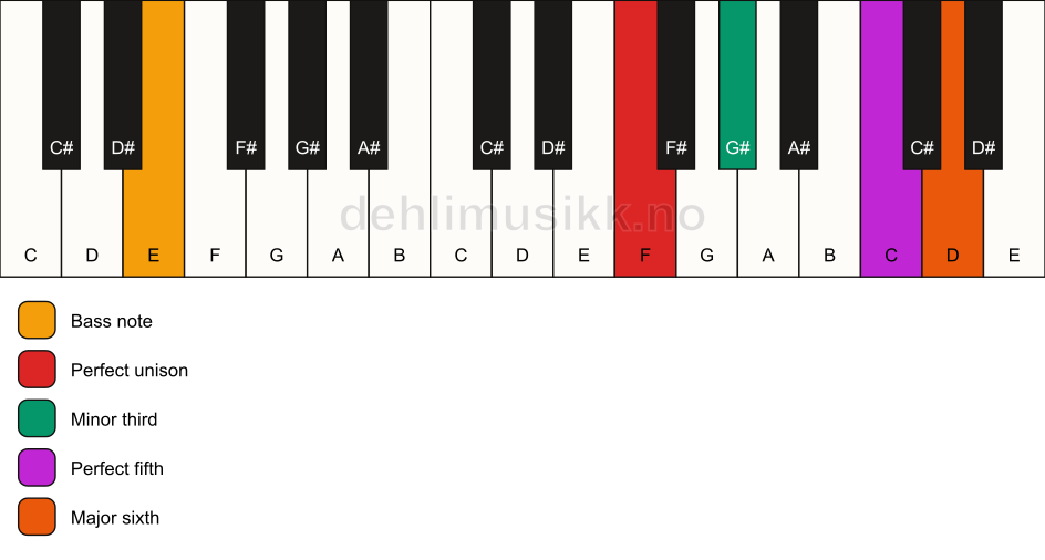 Piano keyboard showing the notes for a F m6/E chord