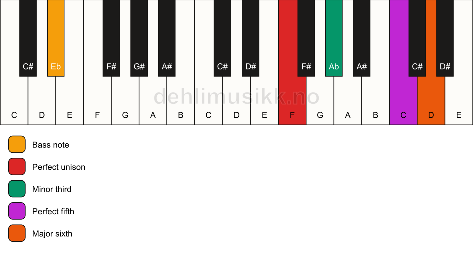 Piano keyboard showing the notes for a F m6/Eb chord
