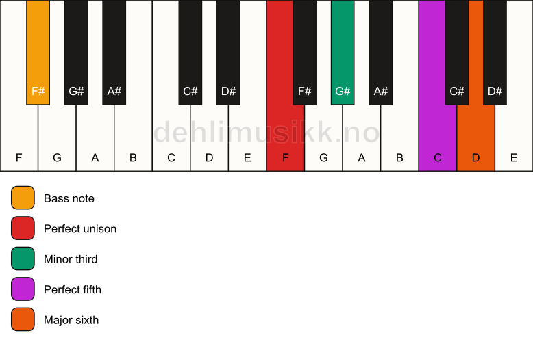 Piano keyboard showing the notes for a F m6/F# chord