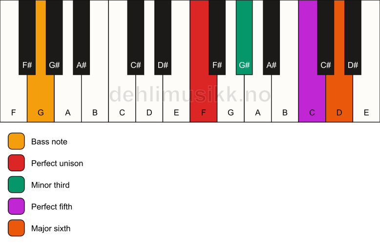 Piano keyboard showing the notes for a F m6/G chord