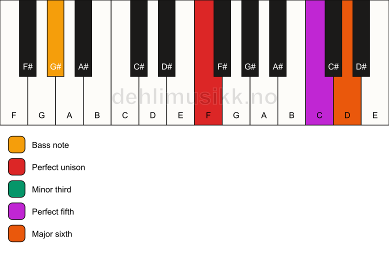 Piano keyboard showing the notes for a F m6/G# chord