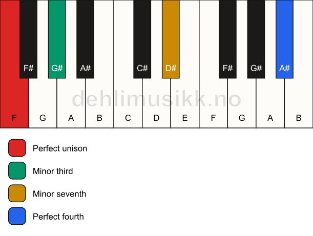 Piano keyboard showing the notes for a F m7(add11)(no5) chord