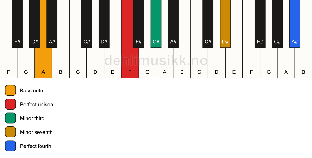 Piano keyboard showing the notes for a F m7(add11)(no5)/A chord