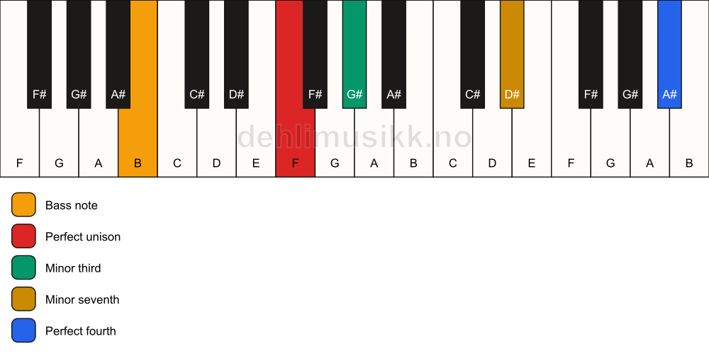 Piano keyboard showing the notes for a F m7(add11)(no5)/B chord