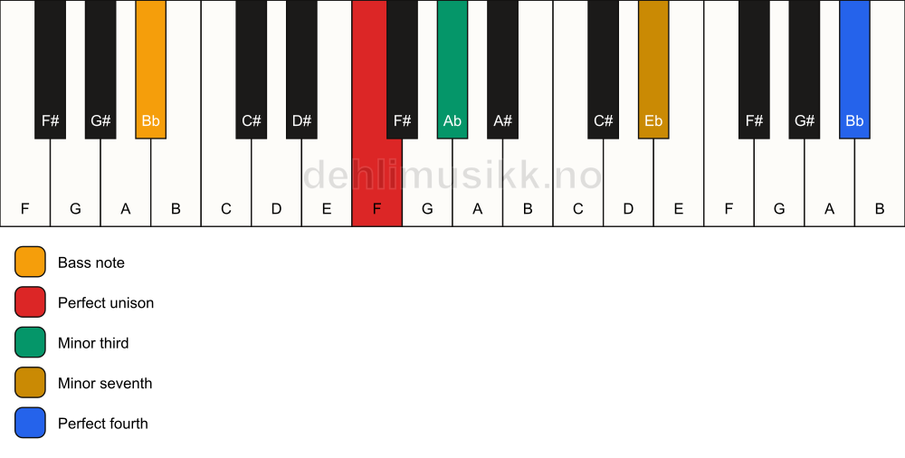 Piano keyboard showing the notes for a F m7(add11)(no5)/Bb chord