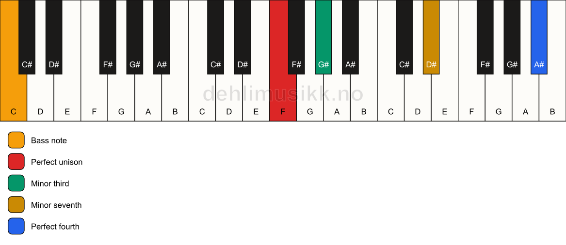 Piano keyboard showing the notes for a F m7(add11)(no5)/C chord