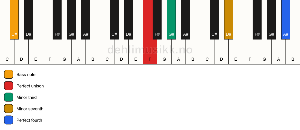 Piano keyboard showing the notes for a F m7(add11)(no5)/C# chord