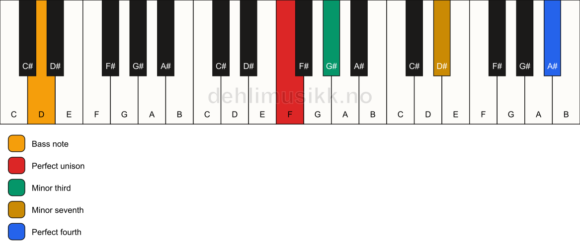 Piano keyboard showing the notes for a F m7(add11)(no5)/D chord